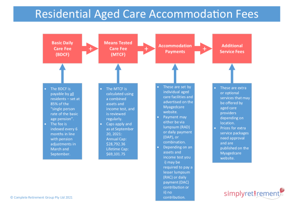 Australian residential aged care costs summary